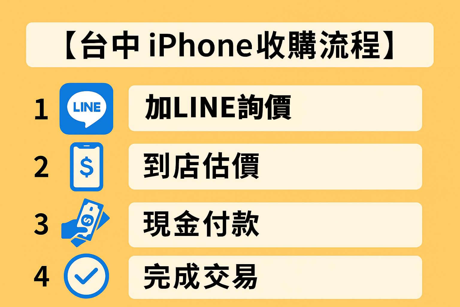 台中 iPhone 收購流程圖解|加LINE詢價、到店估價、現金付款